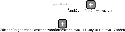 Základní organizace Českého zahrádkářského svazu U Korýtka Ostrava - Zábřeh - obrázek vizuálního zobrazení vztahů obchodního rejstříku