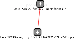 Unie ROSKA - reg. org. ROSKA HRADEC KRÁLOVÉ, z.p.s. - obrázek vizuálního zobrazení vztahů obchodního rejstříku