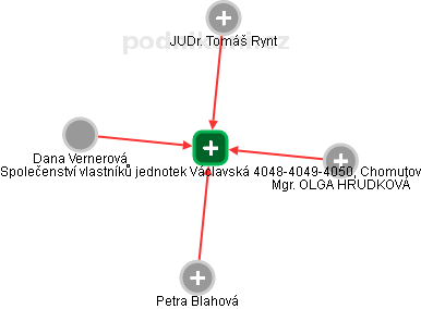 Společenství vlastníků jednotek Václavská 4048-4049-4050, Chomutov - obrázek vizuálního zobrazení vztahů obchodního rejstříku