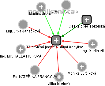 Tělocvičná jednota Sokol Kobylisy II. - obrázek vizuálního zobrazení vztahů obchodního rejstříku