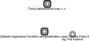 Základní organizace Českého zahrádkářského svazu Cibulka Praha 5 - obrázek vizuálního zobrazení vztahů obchodního rejstříku