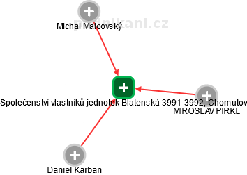 Společenství vlastníků jednotek Blatenská 3991-3992, Chomutov - obrázek vizuálního zobrazení vztahů obchodního rejstříku