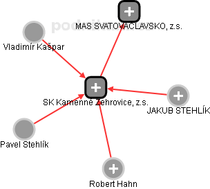 SK Kamenné Žehrovice, z.s. - obrázek vizuálního zobrazení vztahů obchodního rejstříku