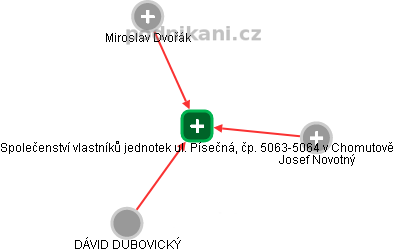 Společenství vlastníků jednotek ul. Písečná, čp. 5063-5064 v Chomutově - obrázek vizuálního zobrazení vztahů obchodního rejstříku