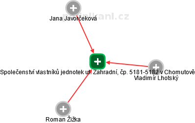 Společenství vlastníků jednotek ul. Zahradní, čp. 5181-5182 v Chomutově - obrázek vizuálního zobrazení vztahů obchodního rejstříku