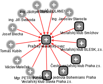 Pražský veslařský svaz - obrázek vizuálního zobrazení vztahů obchodního rejstříku