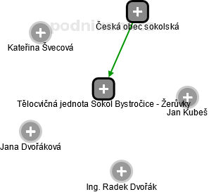 Tělocvičná jednota Sokol Bystročice - Žerůvky - obrázek vizuálního zobrazení vztahů obchodního rejstříku
