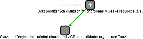Svaz postižených civilizačními chorobami v ČR, z.s., základní organizace Toužim - obrázek vizuálního zobrazení vztahů obchodního rejstříku
