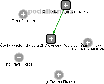 Český kynologický svaz ZKO Červený Kostelec - Špinka - 674 - obrázek vizuálního zobrazení vztahů obchodního rejstříku