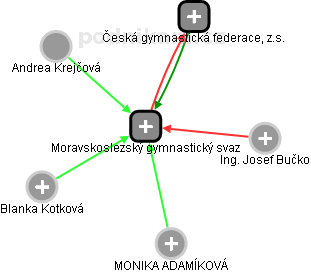 Moravskoslezský gymnastický svaz - obrázek vizuálního zobrazení vztahů obchodního rejstříku