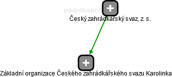 Základní organizace Českého zahrádkářského svazu Karolinka - obrázek vizuálního zobrazení vztahů obchodního rejstříku