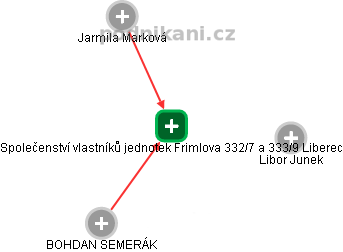 Společenství vlastníků jednotek Frimlova 332/7 a 333/9 Liberec - obrázek vizuálního zobrazení vztahů obchodního rejstříku