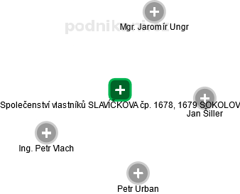 Společenství vlastníků SLAVÍČKOVA čp. 1678, 1679 SOKOLOV - obrázek vizuálního zobrazení vztahů obchodního rejstříku