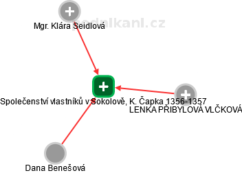 Společenství vlastníků v Sokolově, K. Čapka 1356-1357 - obrázek vizuálního zobrazení vztahů obchodního rejstříku