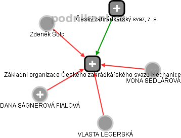 Základní organizace Českého zahrádkářského svazu Nechanice - obrázek vizuálního zobrazení vztahů obchodního rejstříku