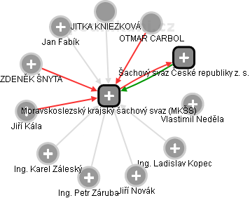 Moravskoslezský krajský šachový svaz (MKŠS) - obrázek vizuálního zobrazení vztahů obchodního rejstříku