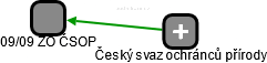 09/09 ZO ČSOP - obrázek vizuálního zobrazení vztahů obchodního rejstříku