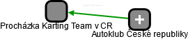 Procházka Karting Team v CR - obrázek vizuálního zobrazení vztahů obchodního rejstříku