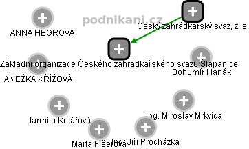 Základní organizace Českého zahrádkářského svazu Šlapanice - obrázek vizuálního zobrazení vztahů obchodního rejstříku