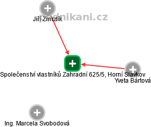 Společenství vlastníků Zahradní 625/5, Horní Slavkov - obrázek vizuálního zobrazení vztahů obchodního rejstříku