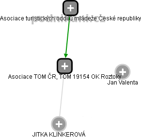Asociace TOM ČR, TOM 19154 OK Roztoky - obrázek vizuálního zobrazení vztahů obchodního rejstříku