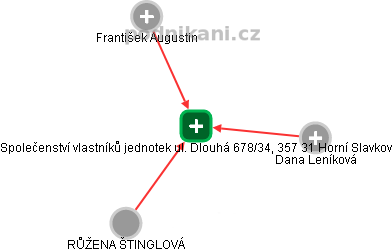 Společenství vlastníků jednotek ul. Dlouhá 678/34, 357 31 Horní Slavkov - obrázek vizuálního zobrazení vztahů obchodního rejstříku