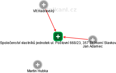 Společenství vlastníků jednotek ul. Poštovní 668/23, 357 31 Horní Slavkov - obrázek vizuálního zobrazení vztahů obchodního rejstříku