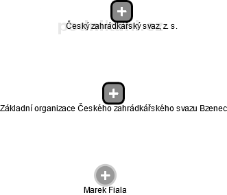Základní organizace Českého zahrádkářského svazu Bzenec - obrázek vizuálního zobrazení vztahů obchodního rejstříku