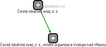 Český rybářský svaz, z. s., místní organizace Kralupy nad Vltavou - obrázek vizuálního zobrazení vztahů obchodního rejstříku