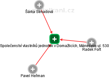 Společenství vlastníků jednotek v Domažlicích, Mánesova ul. 530 - obrázek vizuálního zobrazení vztahů obchodního rejstříku