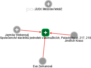 Společenství vlastníků jednotek v Domažlicích, Palackého ul. 217, 218 - obrázek vizuálního zobrazení vztahů obchodního rejstříku