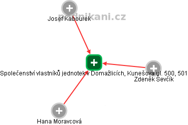 Společenství vlastníků jednotek v Domažlicích, Kunešova ul. 500, 501 - obrázek vizuálního zobrazení vztahů obchodního rejstříku
