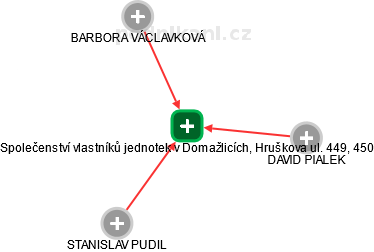 Společenství vlastníků jednotek v Domažlicích, Hruškova ul. 449, 450 - obrázek vizuálního zobrazení vztahů obchodního rejstříku