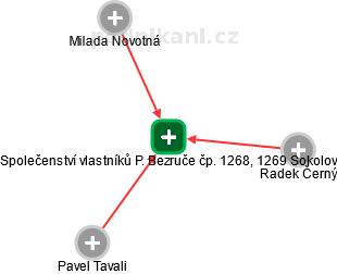 Společenství vlastníků P. Bezruče čp. 1268, 1269 Sokolov - obrázek vizuálního zobrazení vztahů obchodního rejstříku