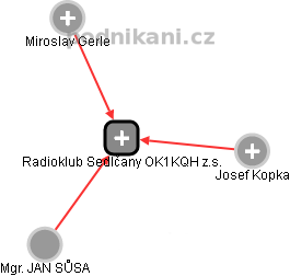 Radioklub Sedlčany OK1KQH z.s. - obrázek vizuálního zobrazení vztahů obchodního rejstříku