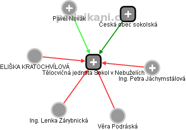 Tělocvičná jednota Sokol v Nebuželích - obrázek vizuálního zobrazení vztahů obchodního rejstříku