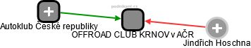 OFFROAD CLUB KRNOV v AČR - obrázek vizuálního zobrazení vztahů obchodního rejstříku