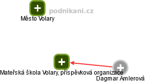 Mateřská škola Volary, příspěvková organizace - obrázek vizuálního zobrazení vztahů obchodního rejstříku
