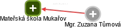 Mateřská škola Mukařov - obrázek vizuálního zobrazení vztahů obchodního rejstříku