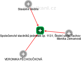 Společenství vlastníků jednotek čp. 1131, Školní ulice, Tachov - obrázek vizuálního zobrazení vztahů obchodního rejstříku