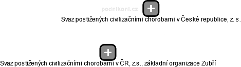 Svaz postižených civilizačními chorobami v ČR, z.s., základní organizace Zubří - obrázek vizuálního zobrazení vztahů obchodního rejstříku