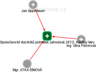 Společenství vlastníků jednotek Jahodová 287/2, Karlovy Vary - obrázek vizuálního zobrazení vztahů obchodního rejstříku
