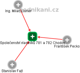 Společenství vlastníků 781 a 782 Chodov - obrázek vizuálního zobrazení vztahů obchodního rejstříku