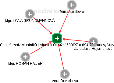 Společenství vlastníků jednotek Okružní 693/27 a 694/29 Karlovy Vary - obrázek vizuálního zobrazení vztahů obchodního rejstříku