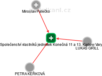 Společenství vlastníků jednotek Konečná 11 a 13, Karlovy Vary - obrázek vizuálního zobrazení vztahů obchodního rejstříku