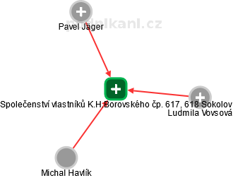 Společenství vlastníků K.H.Borovského čp. 617, 618 Sokolov - obrázek vizuálního zobrazení vztahů obchodního rejstříku