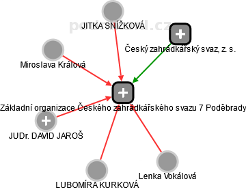 Základní organizace Českého zahrádkářského svazu 7 Poděbrady - obrázek vizuálního zobrazení vztahů obchodního rejstříku