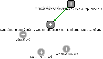 Svaz tělesně postižených v České republice z. s. místní organizace Sedlčany - obrázek vizuálního zobrazení vztahů obchodního rejstříku