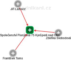 Společenství Pionýrská 75 Kynšperk nad Ohří - obrázek vizuálního zobrazení vztahů obchodního rejstříku
