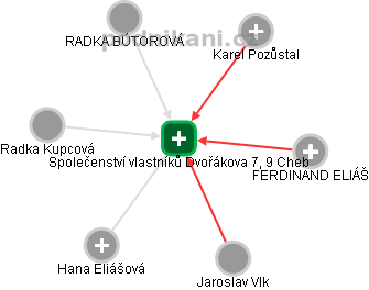 Společenství vlastníků Dvořákova 7, 9 Cheb - obrázek vizuálního zobrazení vztahů obchodního rejstříku